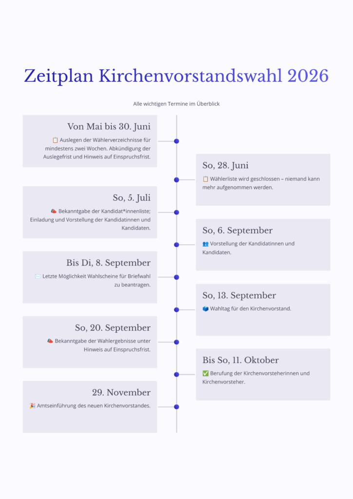 Zeitplan Kirchenvorstandswahl 2026